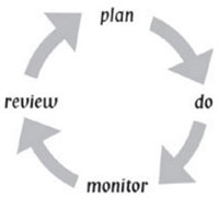 Adaptive management